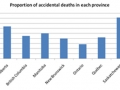 proportion of accidental deaths in each province
