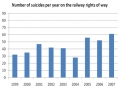 Number of suicides per year on the railway rights of way