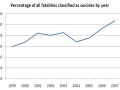 Percentage of all fatalities classified as suicides by year