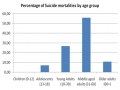 Percentage of suicide mortalities by age group