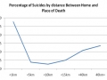 percentage of suicides by distance between home and place of death