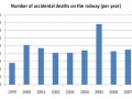 Number of accidental deaths on the railwy(per year)