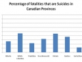 percentage of fatalities that are suicides in candian provinces