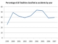 percentage of all fatalities classified as accidents by year