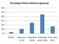 Percentage of total accidents by ages groups