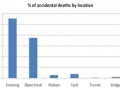 percentage of accidental deaths by location