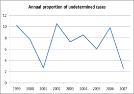 Annual proportion of undetermined cases
